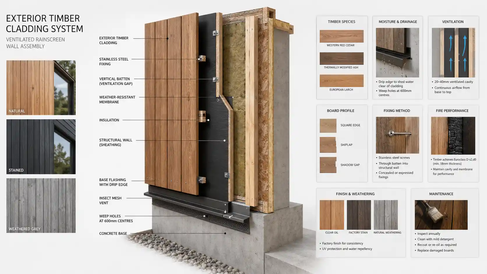 Exterior timber cladding specification and wall system details